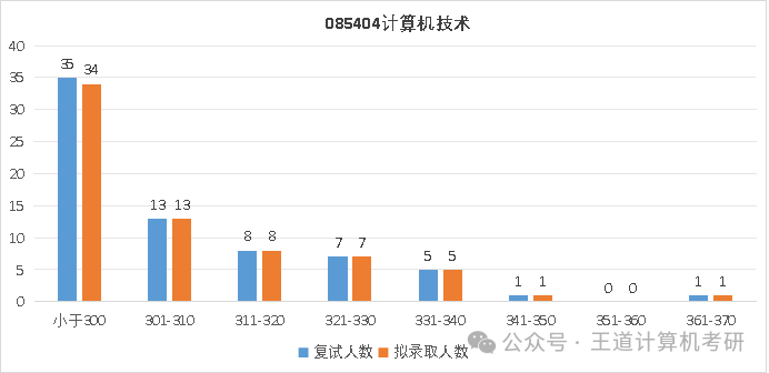 Analysis of the 2025 Computer Graduate Entrance Examination at Anhui University of Technology