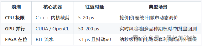 Achieving Faster Performance in Quantitative Trading