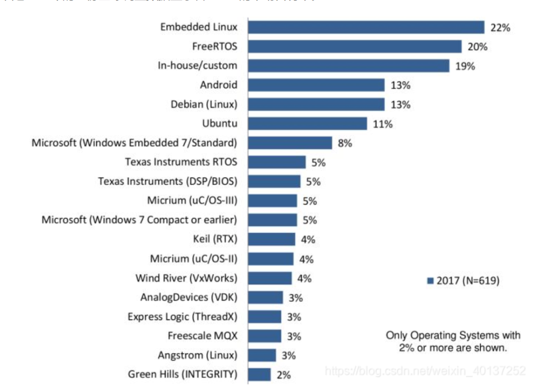 Comparison of Real-Time Performance of Commonly Used RTOS in Embedded Development