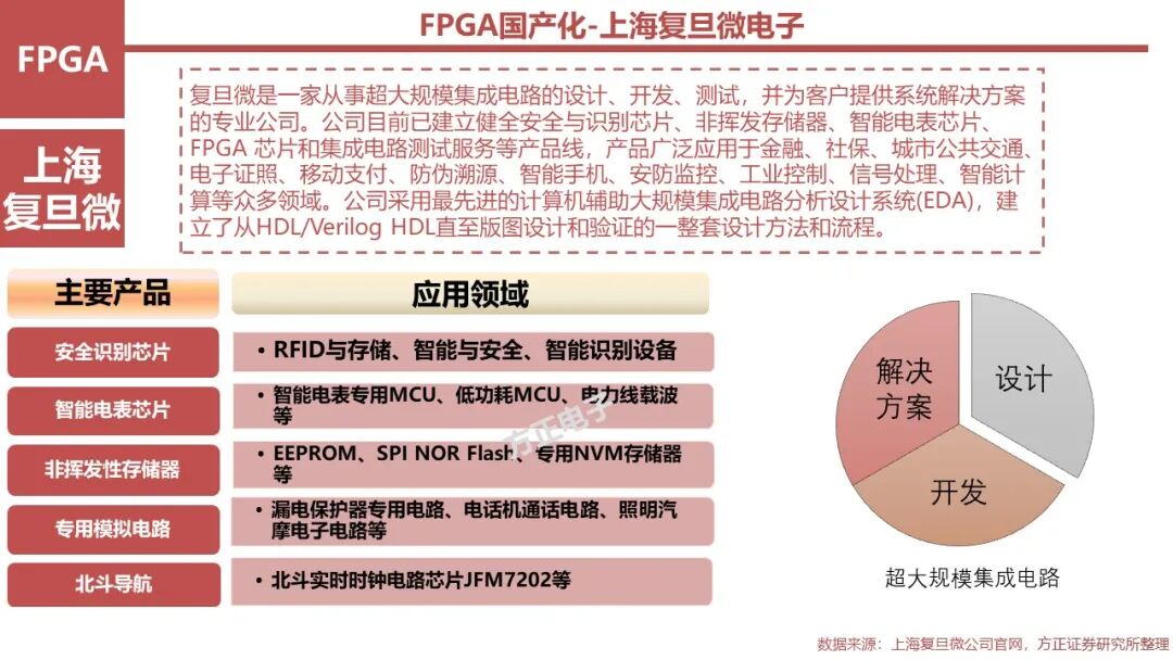 FPGA: Research Framework (100 Pages)