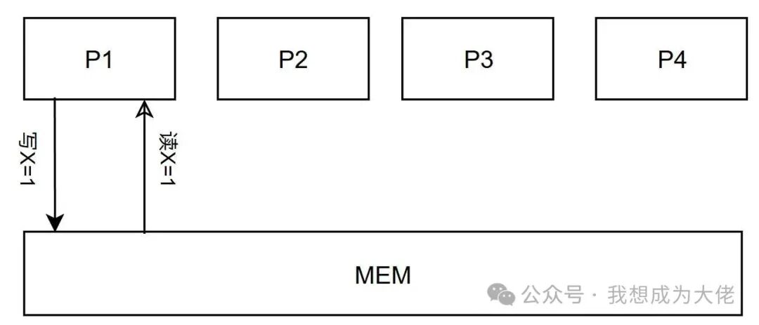 The 'Data War' of Multicore Chips: What is the Cache Coherence Problem?