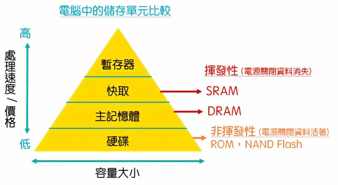 Finally, Someone Clearly Explains What DRAM and NAND Flash Are!