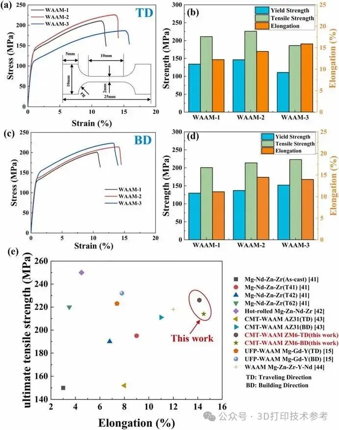 Overview of Research on High Strength and Plasticity of 3D Printed Magnesium Alloys