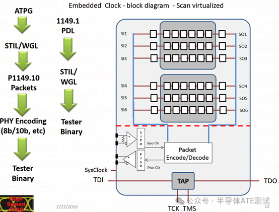 Analysis of JTAG Principles and Its Application in ATE DFT Testing