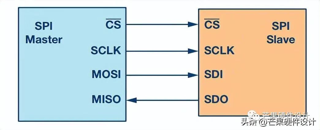 What is SPI Communication? An Introduction to SPI Hardware Design