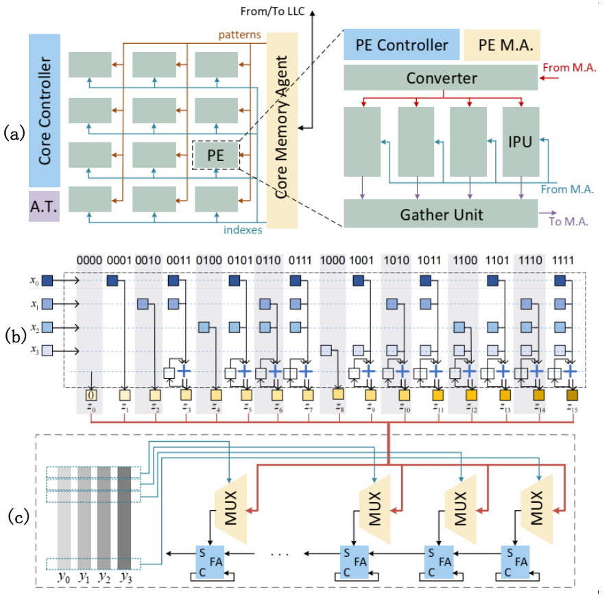 Cambricon-P Architecture Wins Runner-up for Best Paper at MICRO 2022