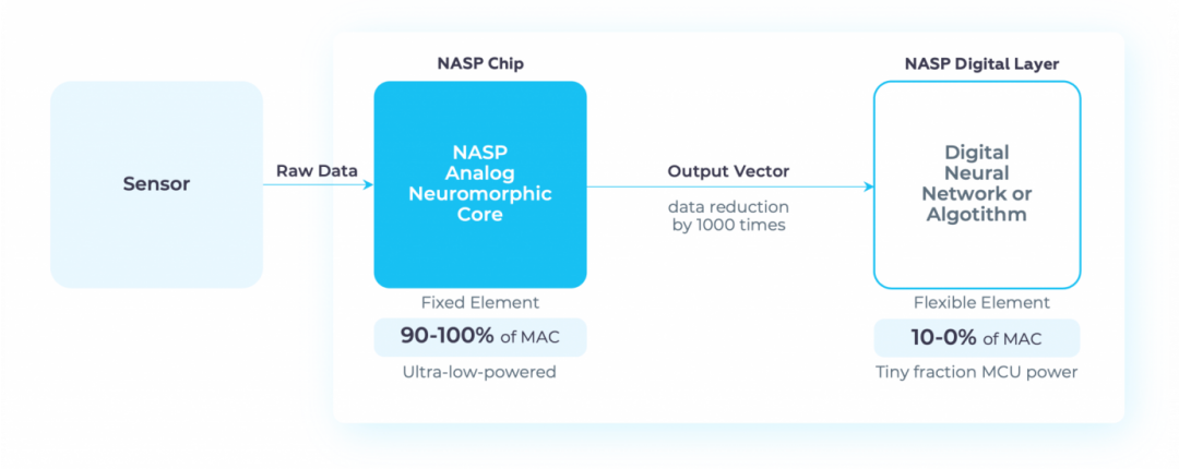 Neuromorphic Computing: Entering Edge AI