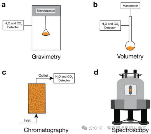 DAC Literature Sharing: CO₂/H₂O Dual Capture Technology, Amine-Functionalized MOF Achieves Carbon Capture and Drinking Water Production Simultaneously