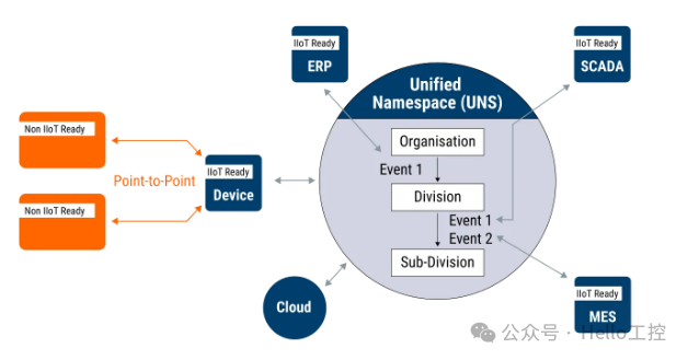Why MQTT is Always Associated with Unified Namespace (UNS)?