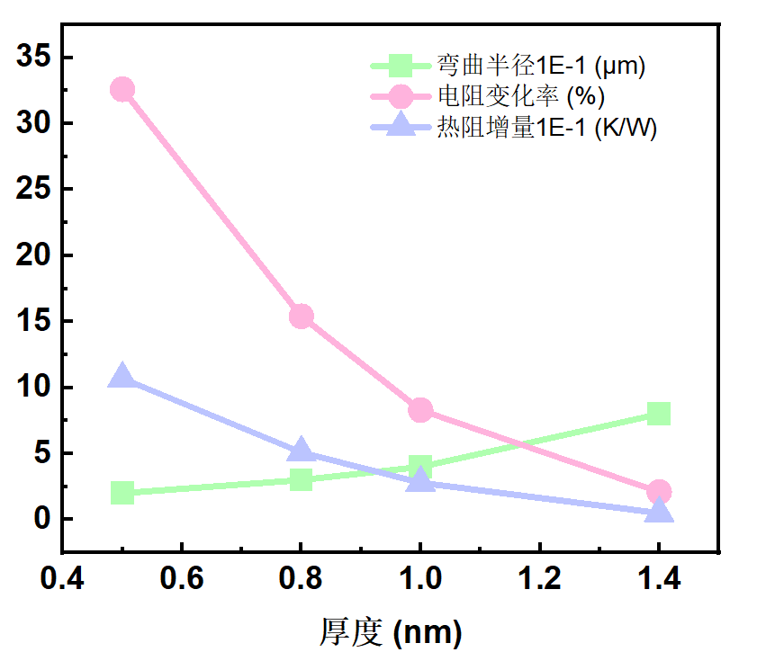 Assistance with 1.4nm Chip Flexible Substrate Technology