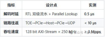 Achieving Faster Performance in Quantitative Trading