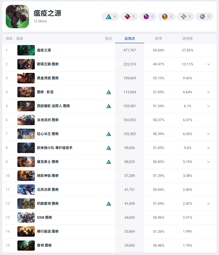 Current Global Popularity Rankings of ADC Skins (All Skins)