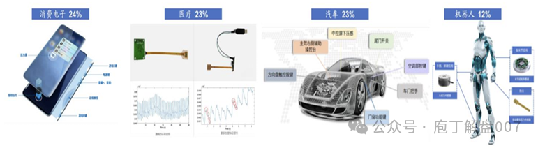 Robot Series V: An Overview of the Electronic Skin (Flexible Tactile Sensor) Industry Chain