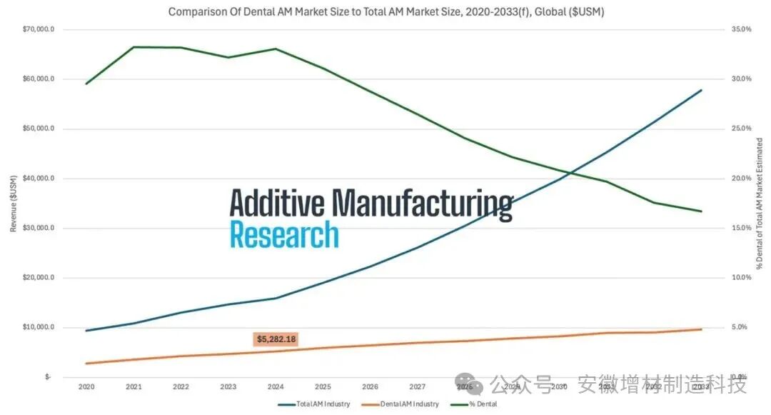 3D Printing Disrupts the Dental Industry: Global Clinics Accelerate Deployment, Market Size Approaching $10 Billion by 2033