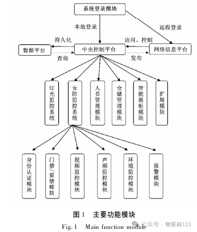 Design and Implementation of Personnel and Equipment Management System Based on IoT Technology