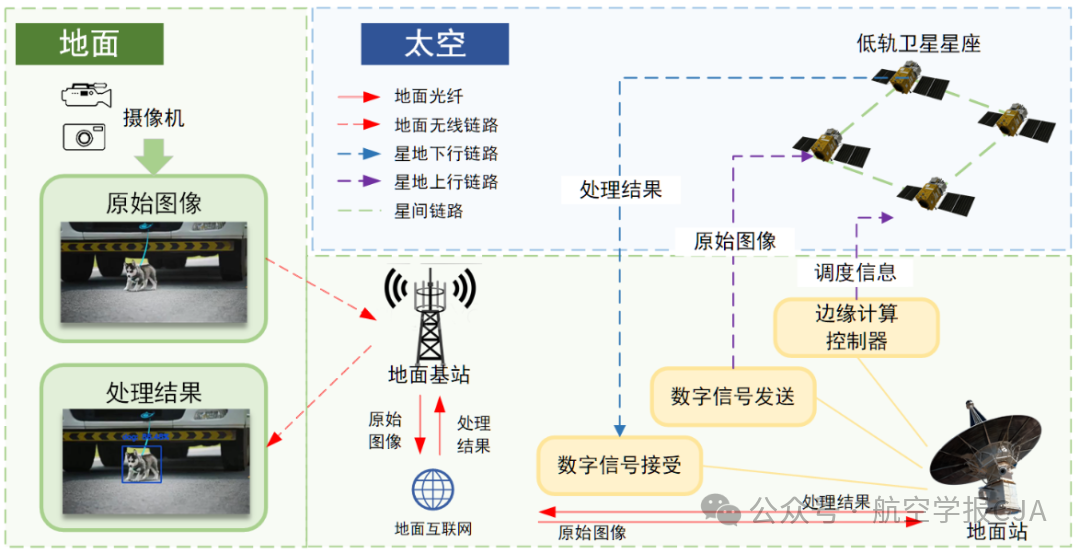 Progress and Prospects of Orbital Edge Computing: A Comprehensive Review from Applications to Algorithms