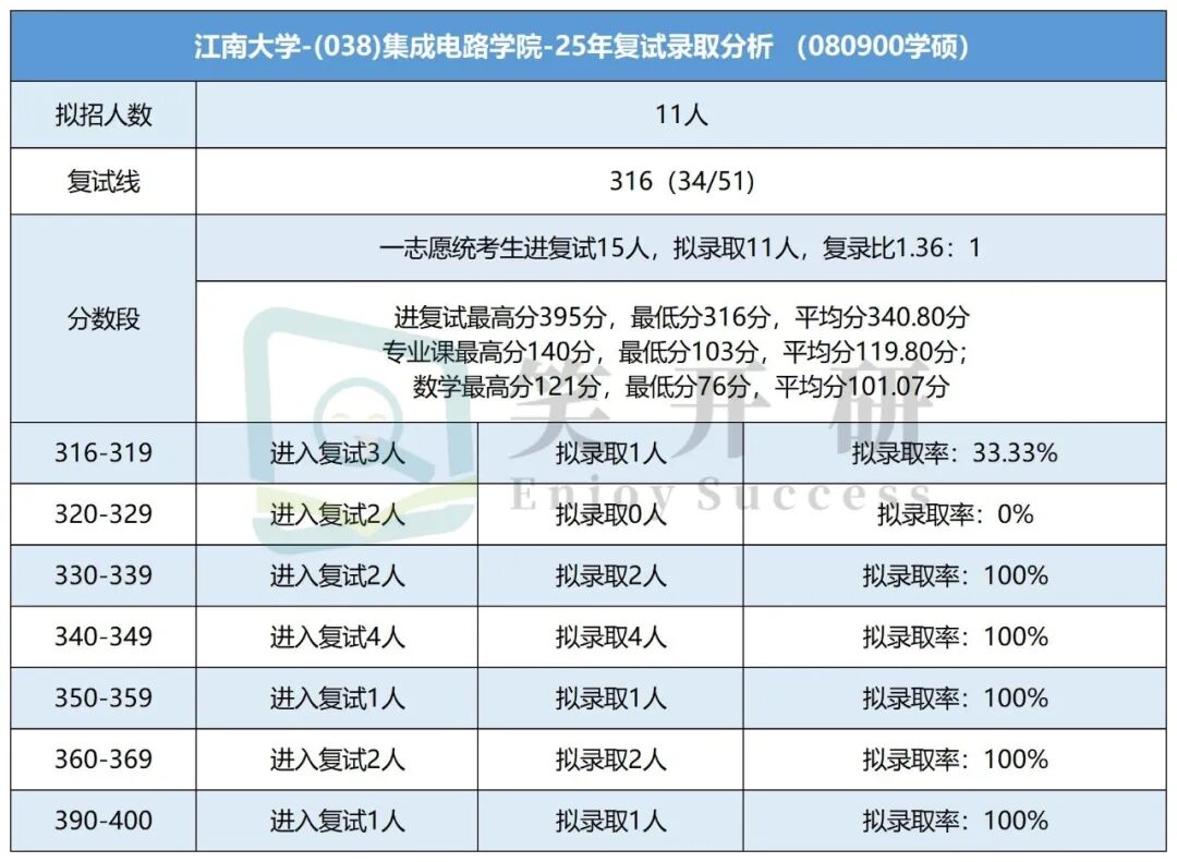 Analysis of the Graduate School Admission Trends for Integrated Circuits at Jiangnan University in 2025