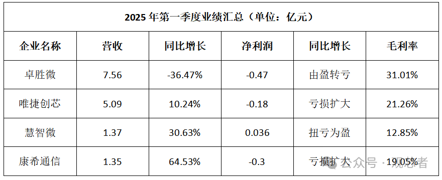 Choking on Competition! Analysis of the Performance of A-Share Listed RF Front-End Chip Companies in 2024 and Q1 2025
