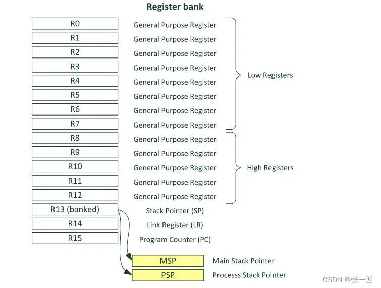 Detailed Explanation of ARM General Purpose Registers and Status Registers