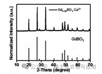 Synthesis, Characterization, and Testing of Rare Earth-Doped GdBO3 Luminescent Materials
