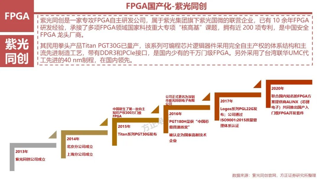 FPGA: Research Framework (100 Pages)