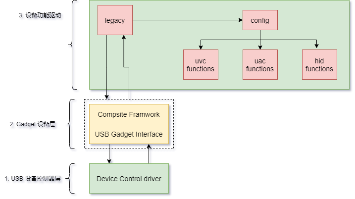 Understanding the USB Device Driver Framework