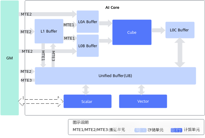 Analysis of the Reasons Behind the Ecological Gap Between Huawei Ascend NPU and NV GPGPU