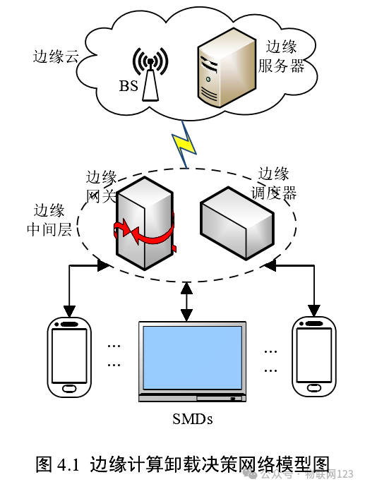 Research on Offloading Decision Algorithms in IoT Edge Computing