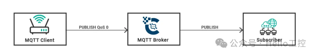 What is QoS in MQTT?