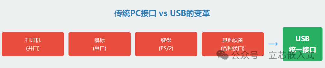 Introduction to Embedded USB Development: Essential Knowledge You Must Know