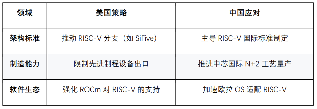 CUDA Embraces RISC-V: Restructuring the Global Semiconductor Power Dynamics and a Multipolar Future