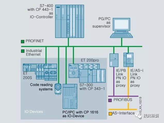 A Detailed Explanation of Siemens Industrial Communication Network Technologies from PTP, AS-I to PROFIBUS and Industrial Ethernet