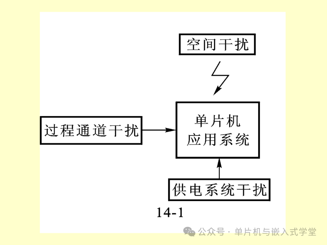Reliability and Anti-Interference Design of Microcontroller Application Systems