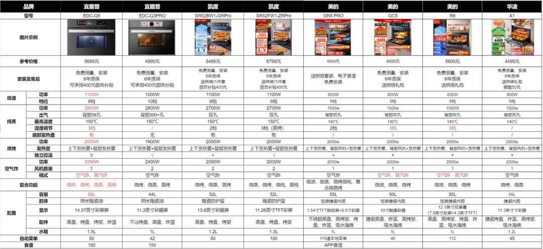 Which Embedded Microwave Steamer and Oven Combo is Stronger? In-Depth Comparison of 4 Major Brands and 8 Popular Models to Help You Choose Wisely!