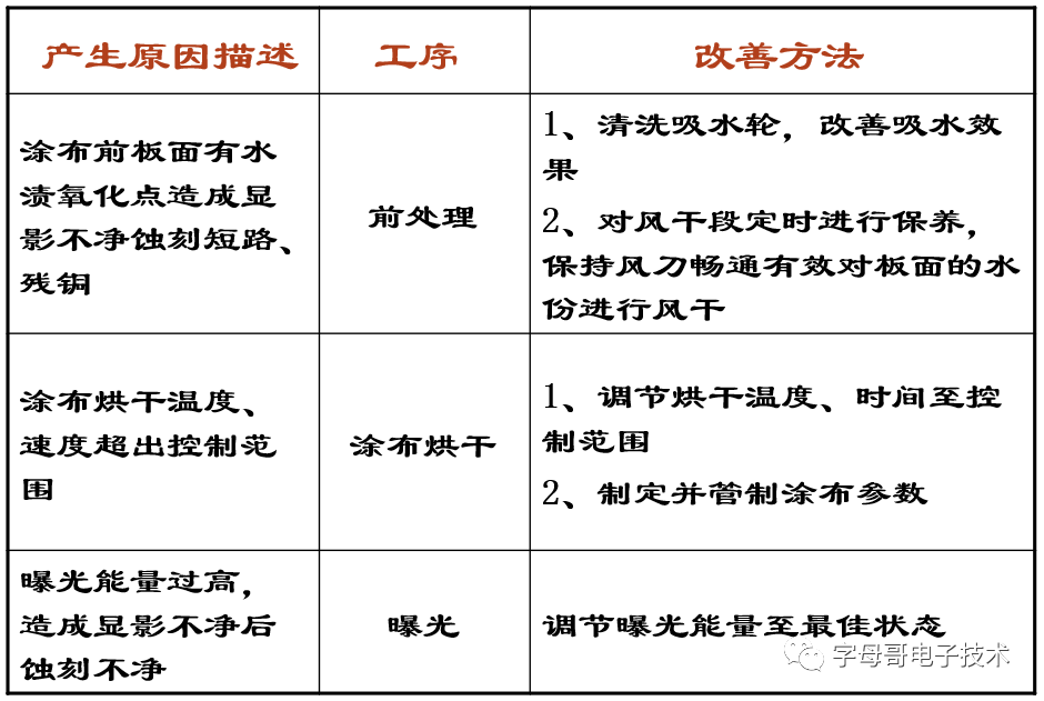 Analysis and Improvement of Quality Defects in PCB Inner Layers (Coating Process)