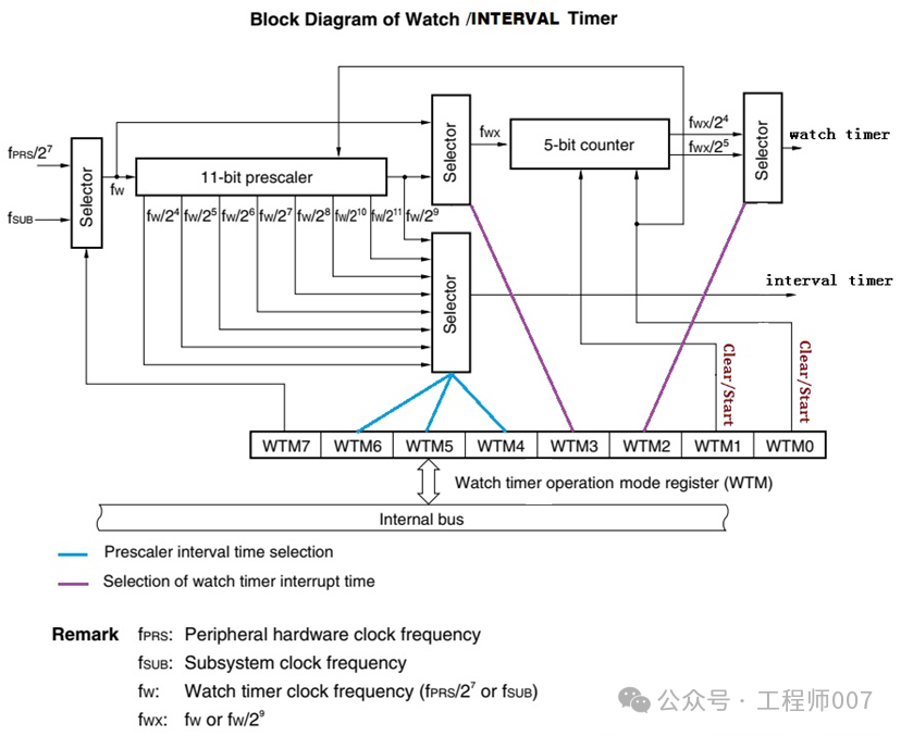 Interval Timer of Renesas Microcontrollers
