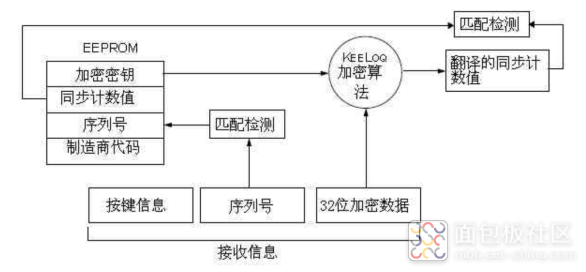 Dissecting a 433MHz Remote Control Device: What is Rolling Code and the KeeLoQ Algorithm?