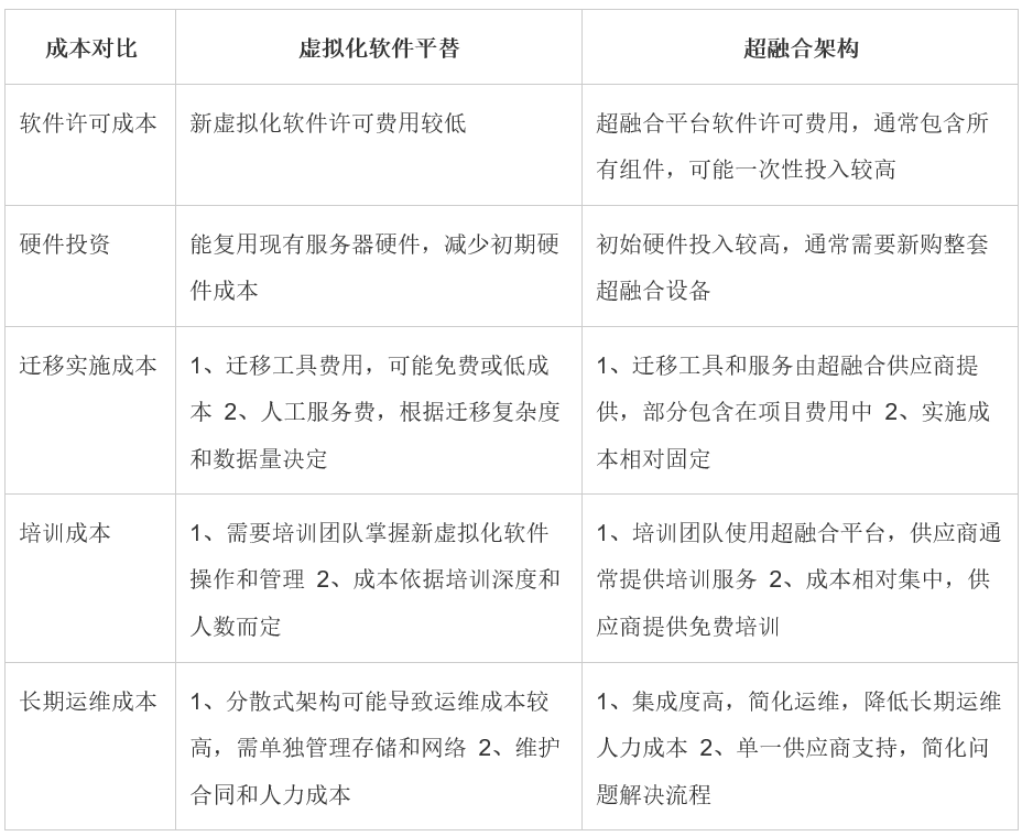 Virtualization Software Alternatives vs Hyper-Converged Architecture