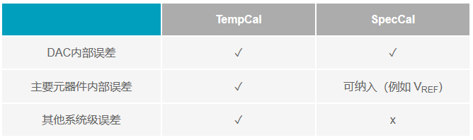 Two Methods for Successfully Calibrating Open-Loop DAC Signal Chains