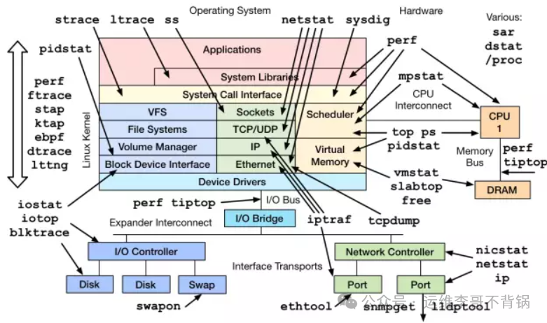 Eight Commonly Used Linux Performance Monitoring Commands: How Many Have You Used?