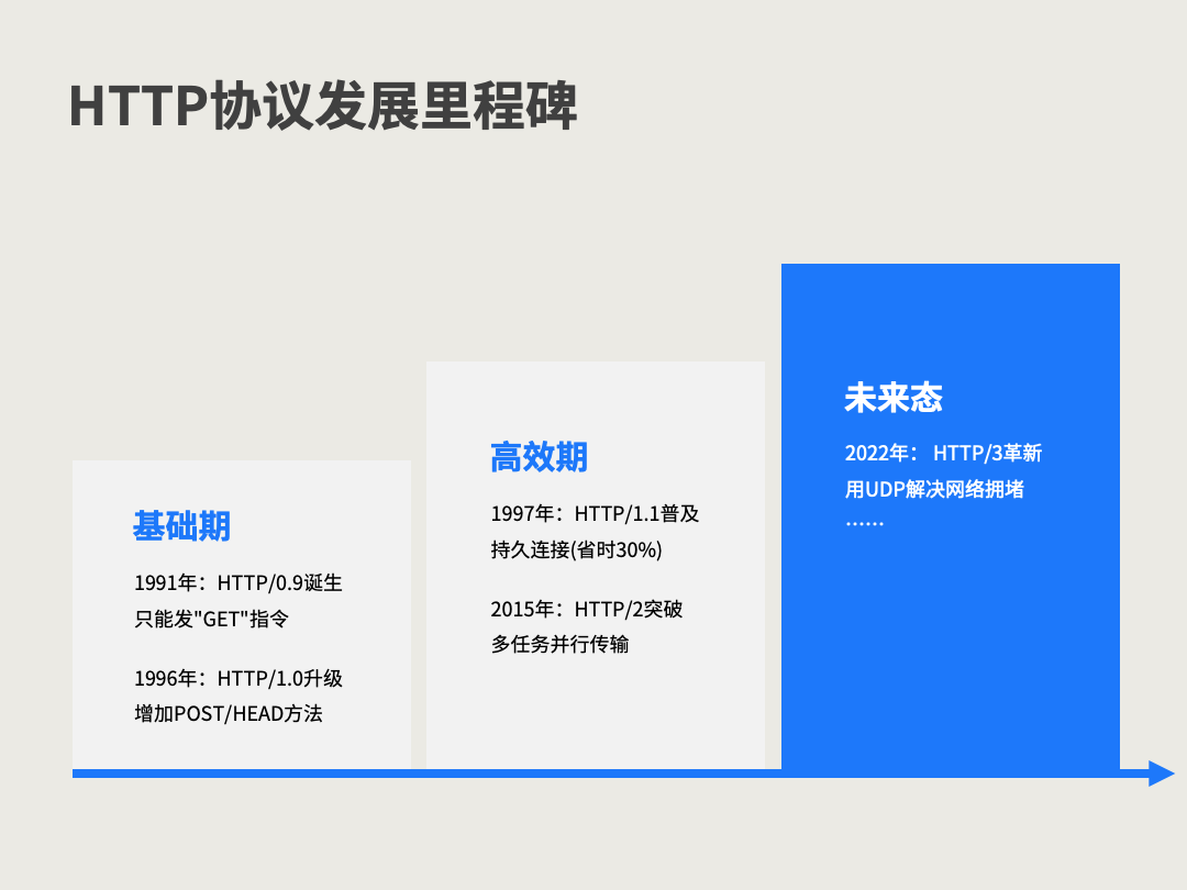 Easy, Efficient, and Secure: The Advancing HTTP Protocol