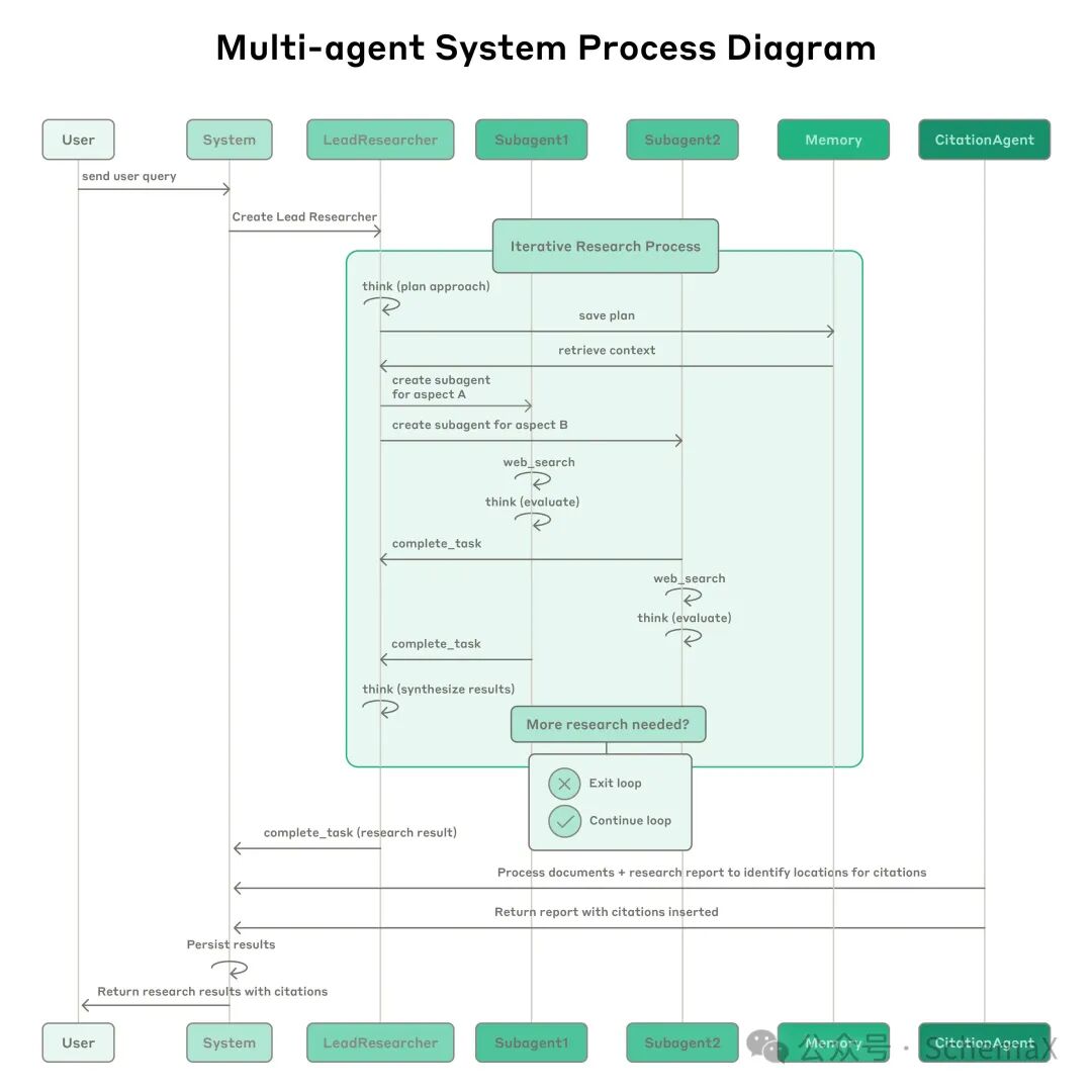 Anthropic Claude Multi-Agent Research System Architecture
