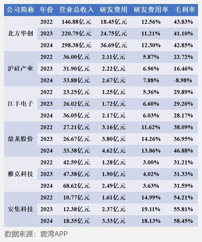 Comparison of R&D Strength in Semiconductor and Electronic New Materials: In-depth Data on Six Leading Companies - North Huachuang, Hu Silicon Industry, Jiangfeng Electronics, Dinglong Co., Yake Technology, and Anji Technology
