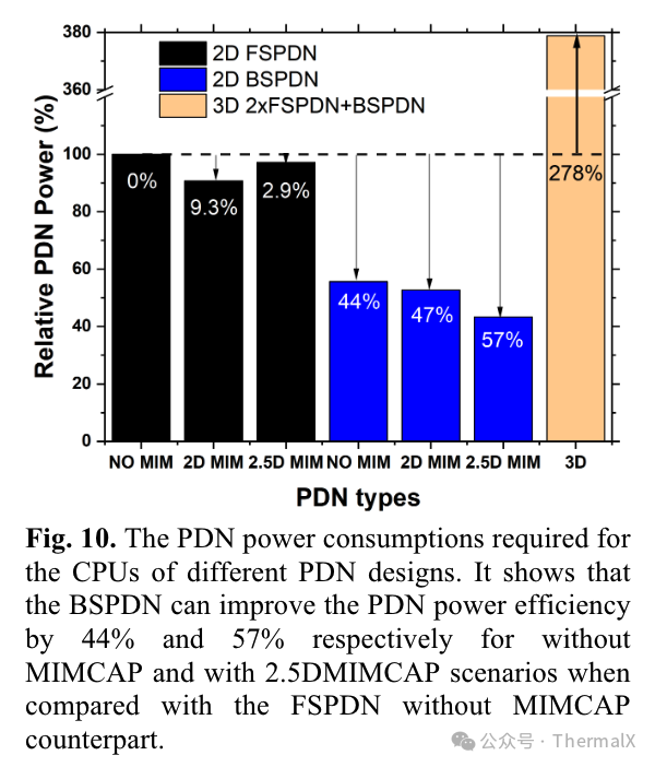 Analysis of the Impact of Back Power Distribution Network (BSPDN) on Power/Performance/Area/Temperature (PPAT)