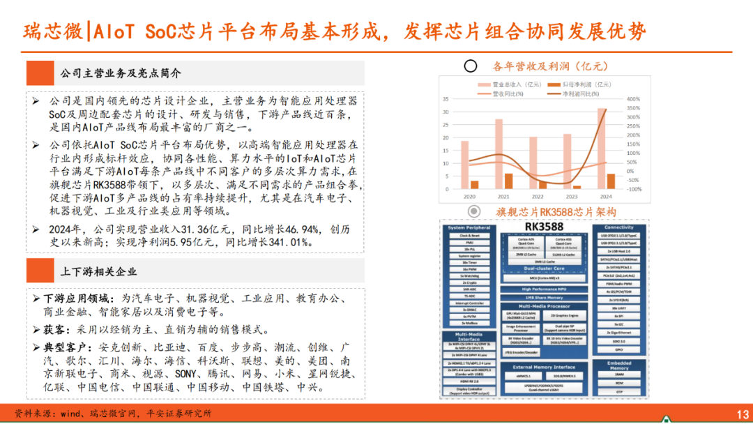 AIoT Edge: Domestic SoCs Competing in the Smart Hardware Market