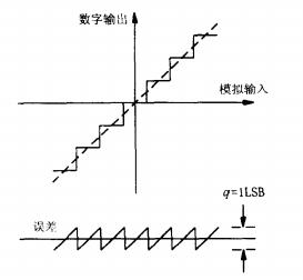 Online Course | Professional Basic Knowledge Training Series 1 - Overview of Data Acquisition Instruments and ADC Principles