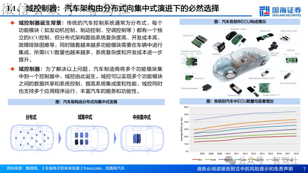 Research on Domain Controller Technology Framework