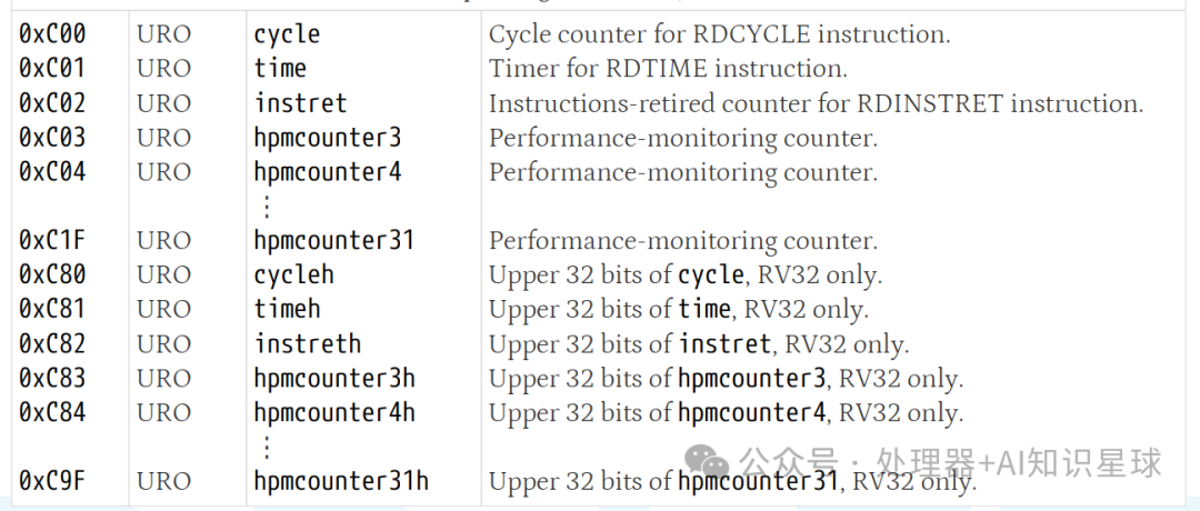 RISC-V Performance Counters and Timer Extensions - Zicntr and Zihpm