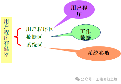 Components of PLC Control Systems
