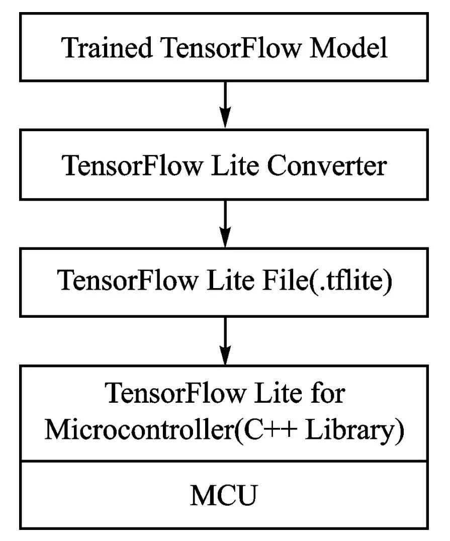 MCU AI Deployment Technologies and Methods
